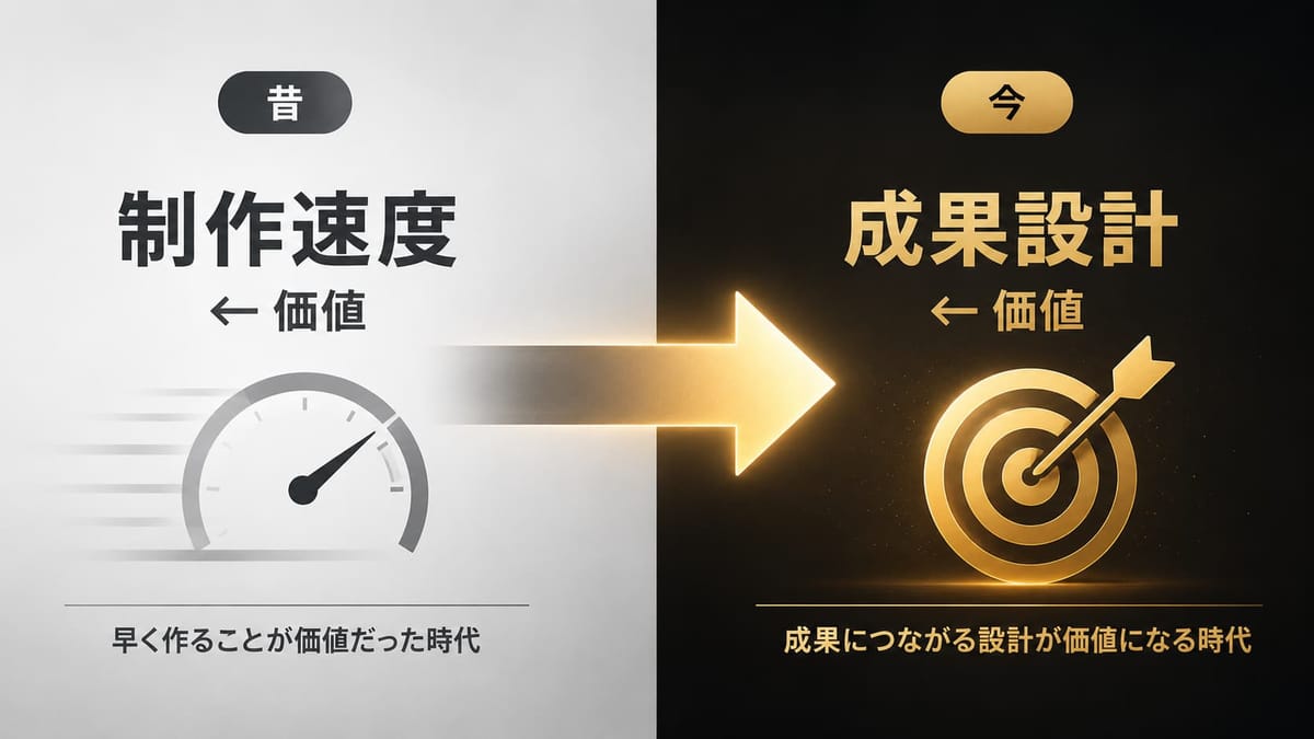 昔は「制作速度」が価値（早く作ることが価値だった時代）、今は「成果設計」が価値（成果につながる設計が価値になる時代）と対比した図